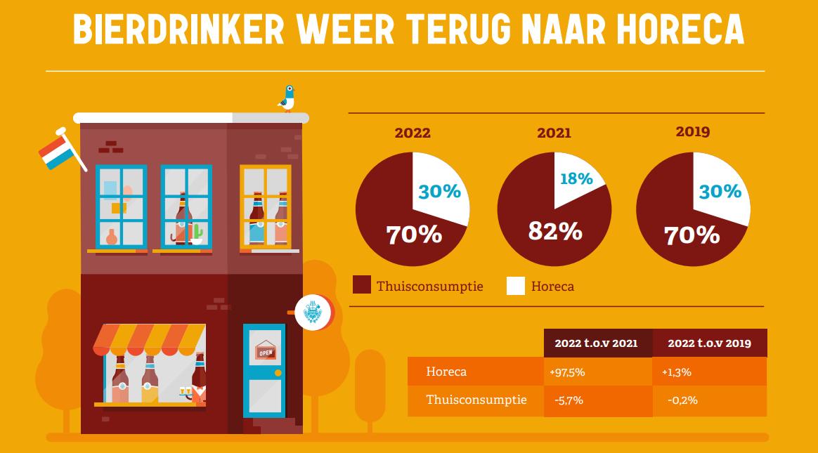 Bierdrinker weer naar de horeca na corona